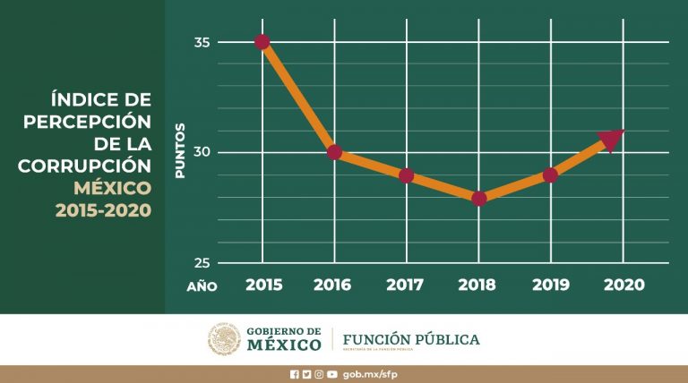 México avanza 14 posiciones en el índice de percepción de la corrupción SFP