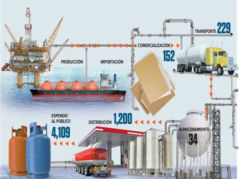 El gobierno no cede y gaseros levantan paro; rebeldes piden diálogo sobre nuevas tarifas